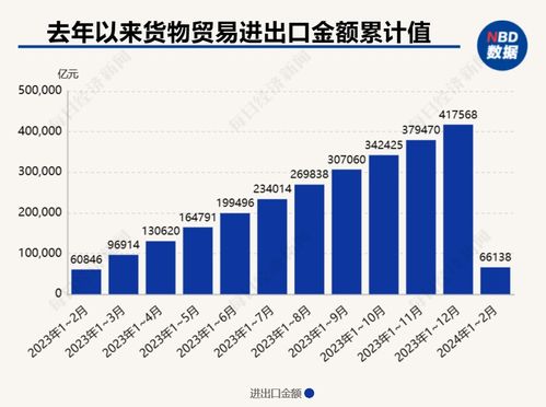 6.61万亿元外贸迎‘开门红’ 前2月货物贸易规模创历史新高，电子产品销售激增强劲新动能